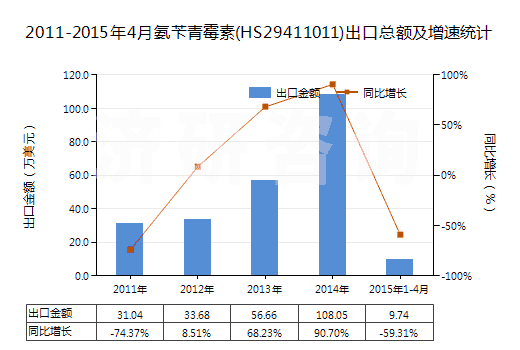 2011-2015年4月氨芐青霉素(HS29411011)出口總額及增速統(tǒng)計